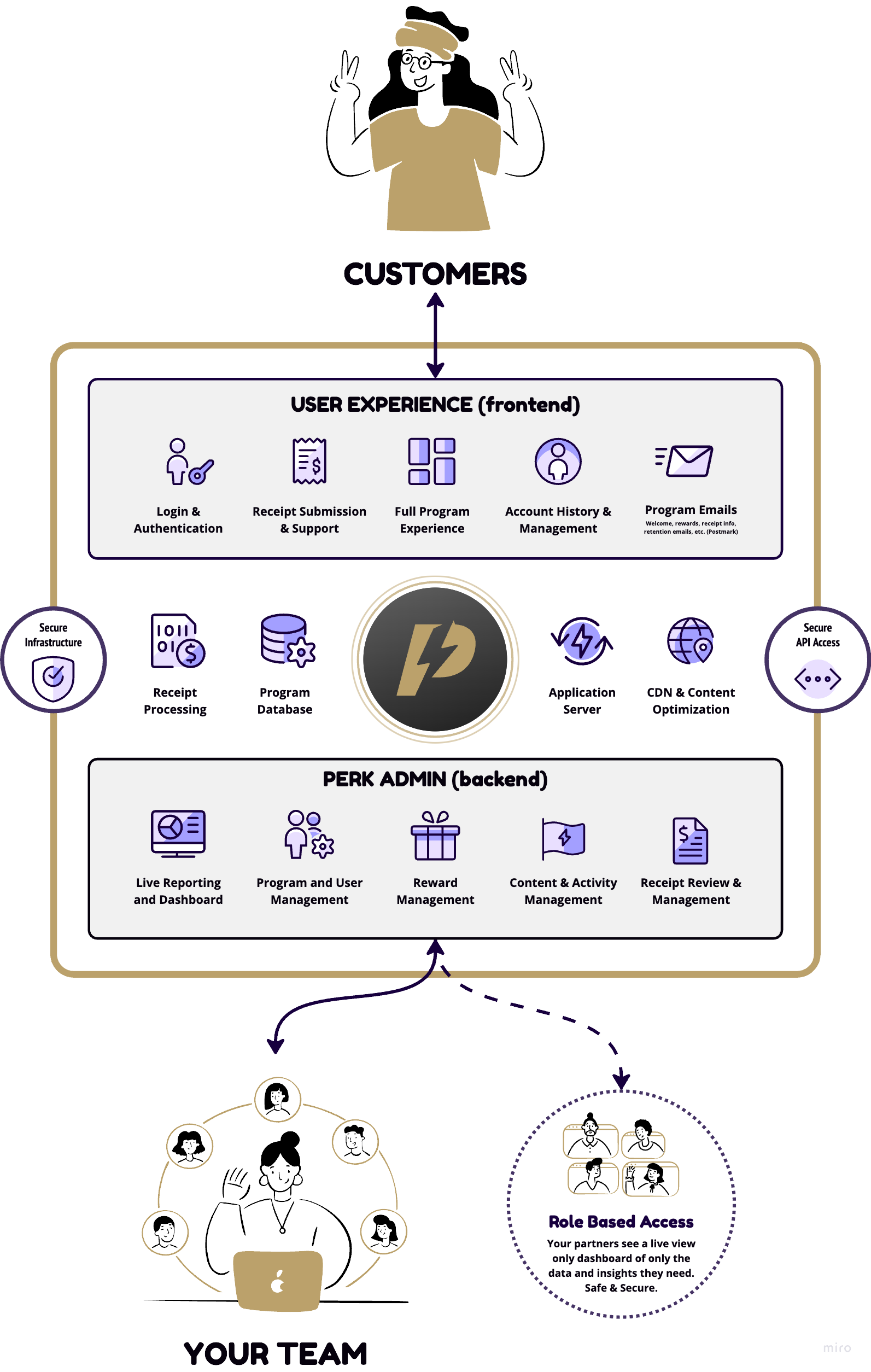 The Perk platform — one secure system connecting your store, customer data, rewards, receipts, and the tools you already use
